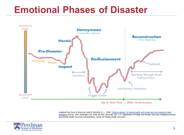 A chart showing the Emotional Phases of Disaster
